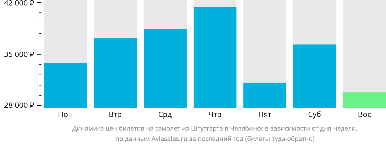 Динамика цен билетов на самолёт из Штутгарта в Челябинск в зависимости от дня недели