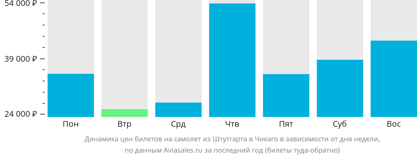 Динамика цен билетов на самолёт из Штутгарта в Чикаго в зависимости от дня недели