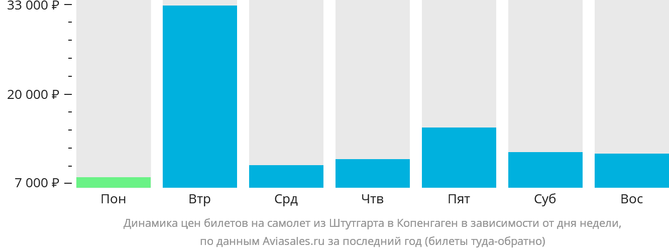 Динамика цен билетов на самолёт из Штутгарта в Копенгаген в зависимости от дня недели