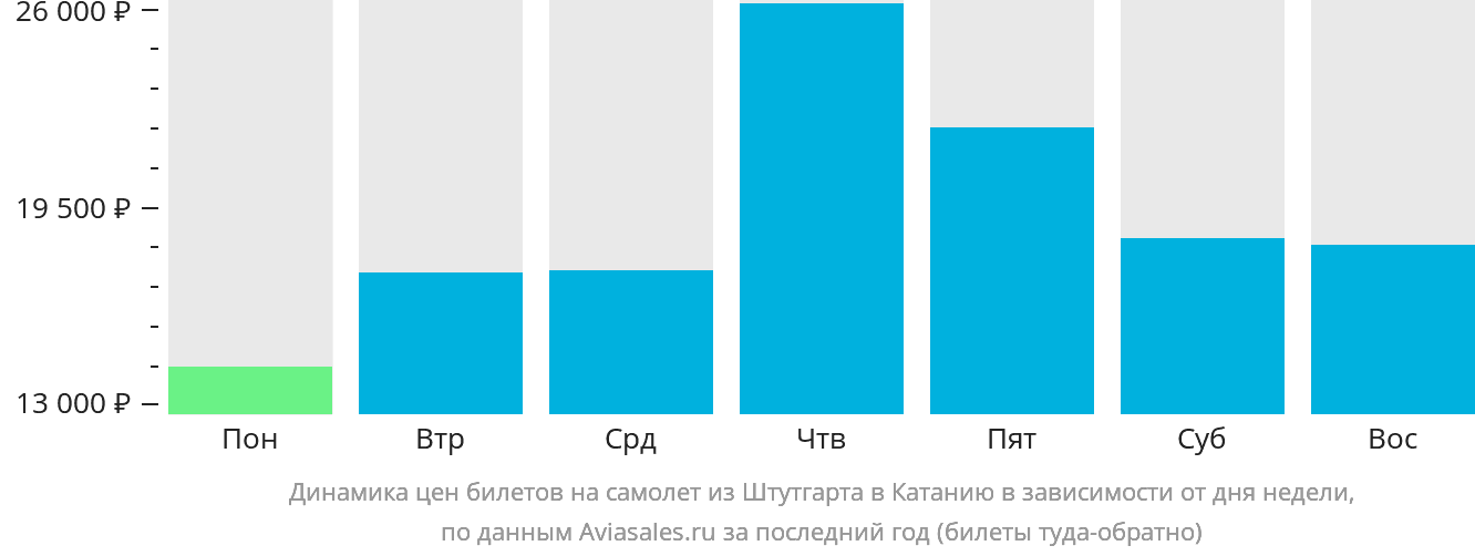 Динамика цен билетов на самолёт из Штутгарта в Катанию в зависимости от дня недели