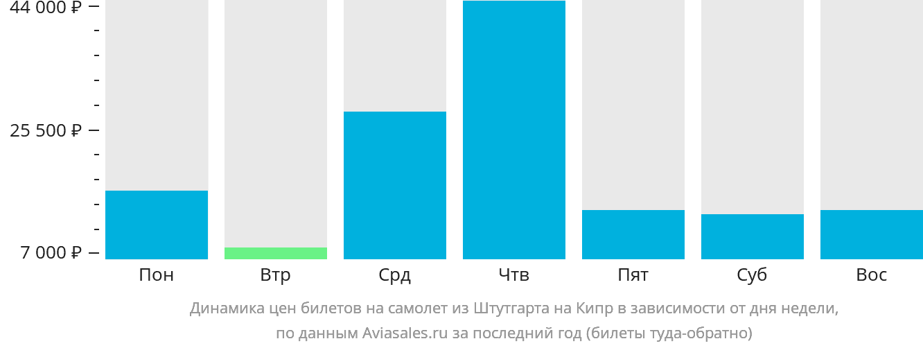 Динамика цен билетов на самолёт из Штутгарта на Кипр в зависимости от дня недели