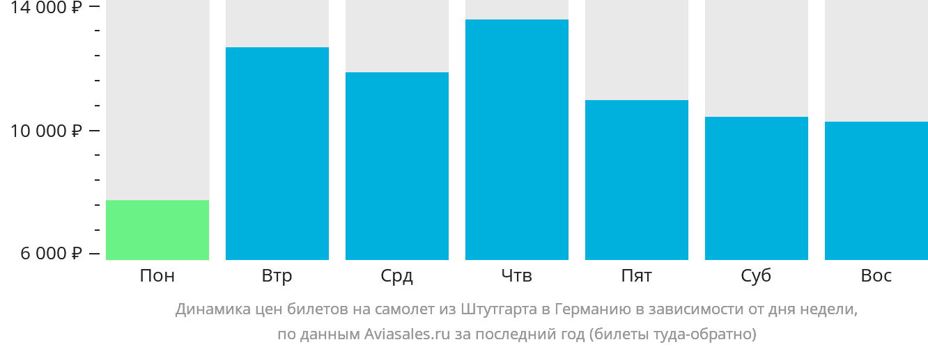 Динамика цен билетов на самолёт из Штутгарта в Германию в зависимости от дня недели