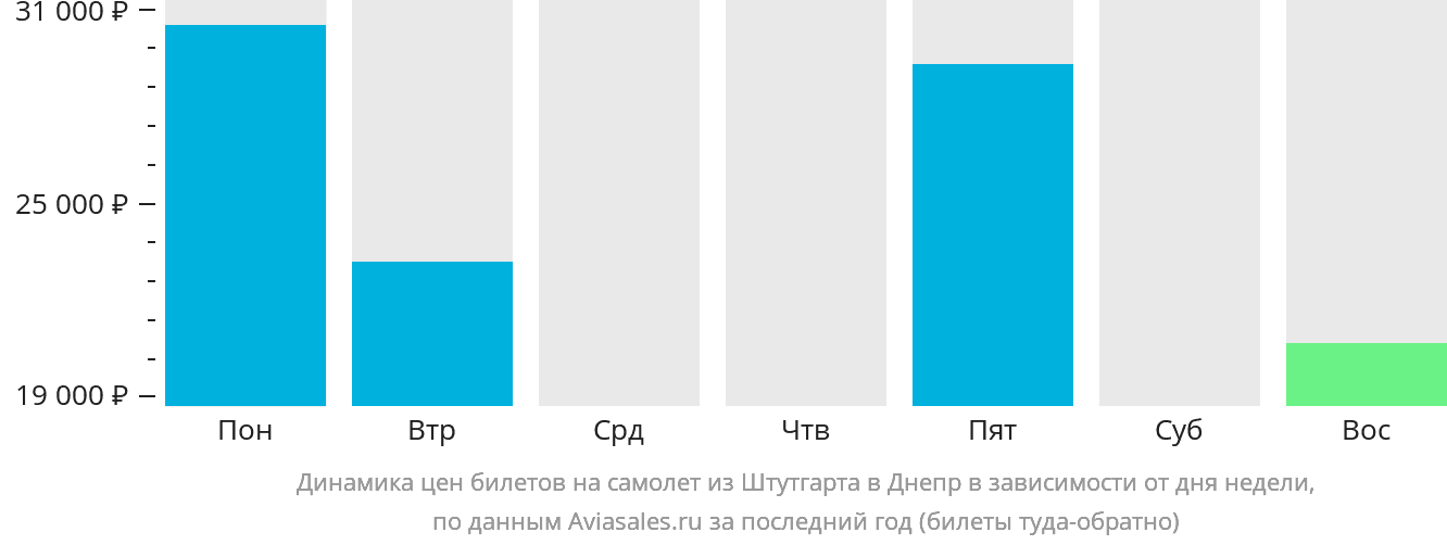 Динамика цен билетов на самолёт из Штутгарта в Днепр в зависимости от дня недели