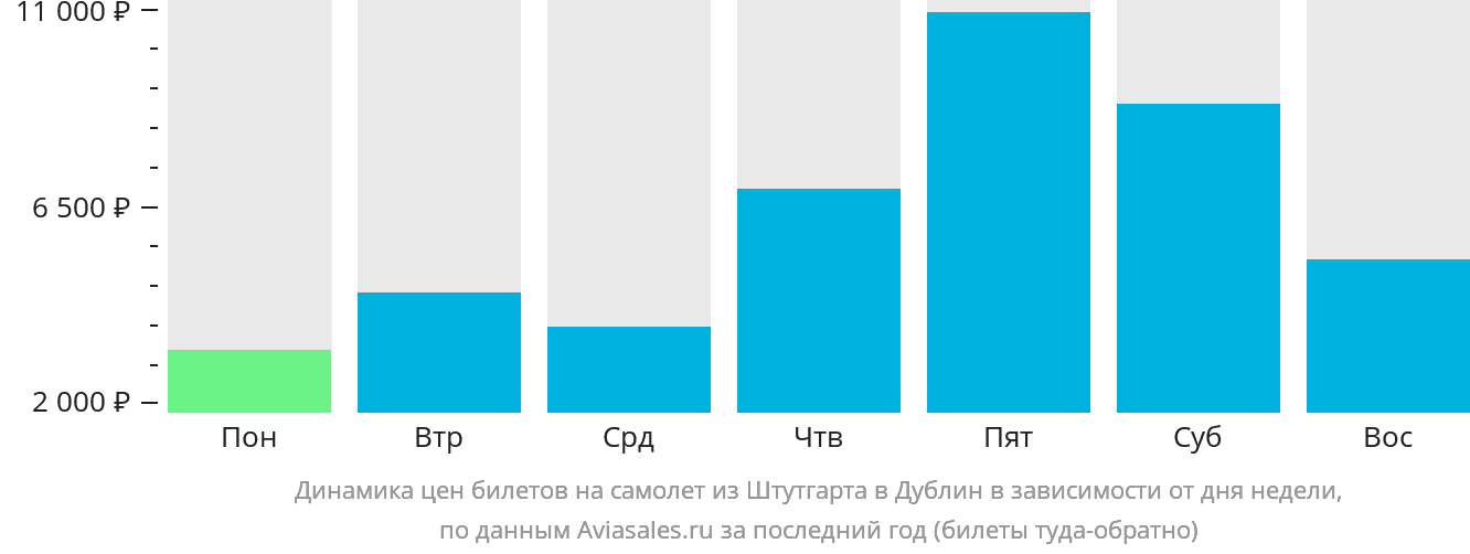 Динамика цен билетов на самолёт из Штутгарта в Дублин в зависимости от дня недели