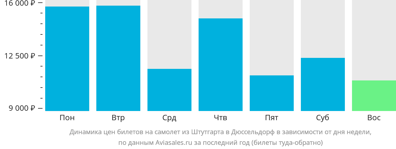 Динамика цен билетов на самолёт из Штутгарта в Дюссельдорф в зависимости от дня недели
