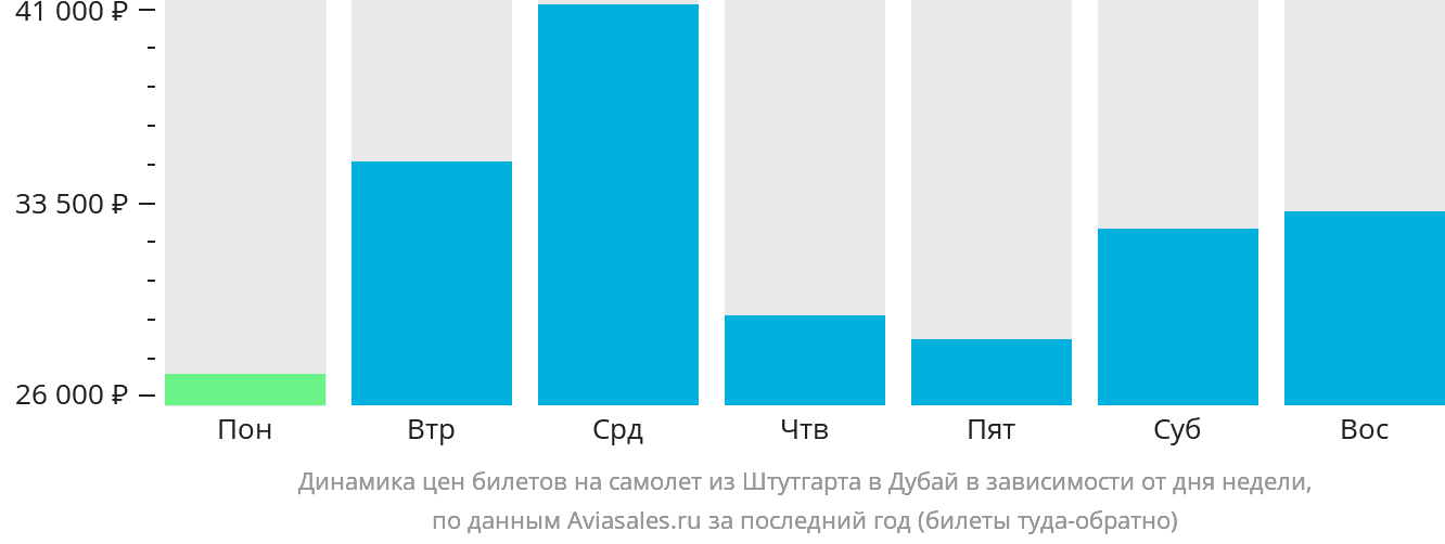 Динамика цен билетов на самолёт из Штутгарта в Дубай в зависимости от дня недели