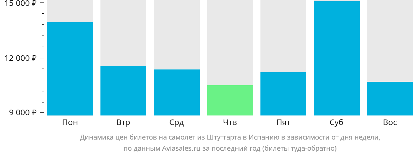 Динамика цен билетов на самолёт из Штутгарта в Испанию в зависимости от дня недели