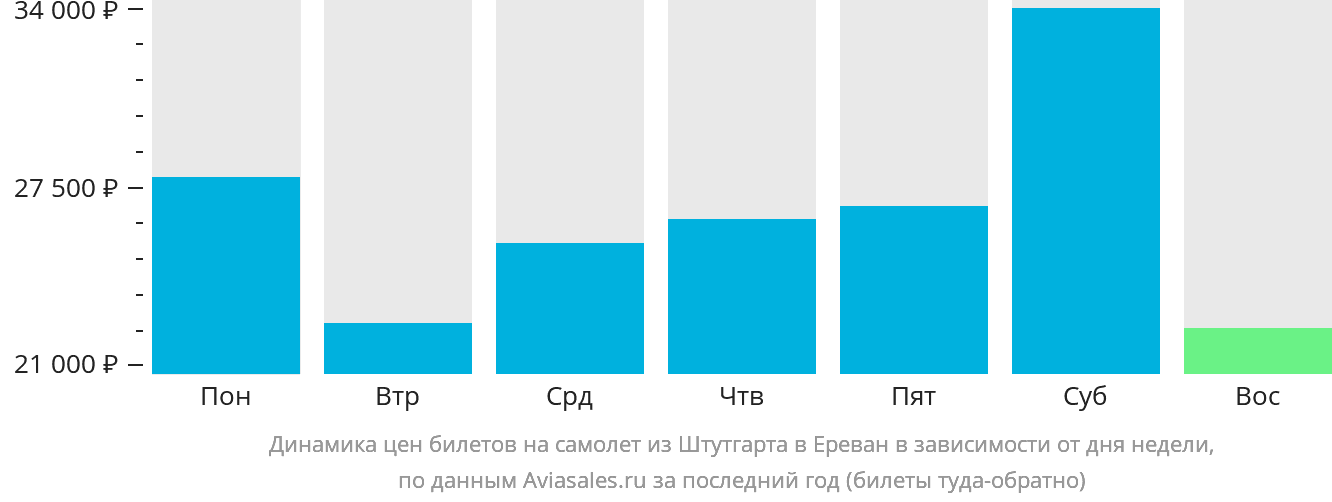 Динамика цен билетов на самолёт из Штутгарта в Ереван в зависимости от дня недели