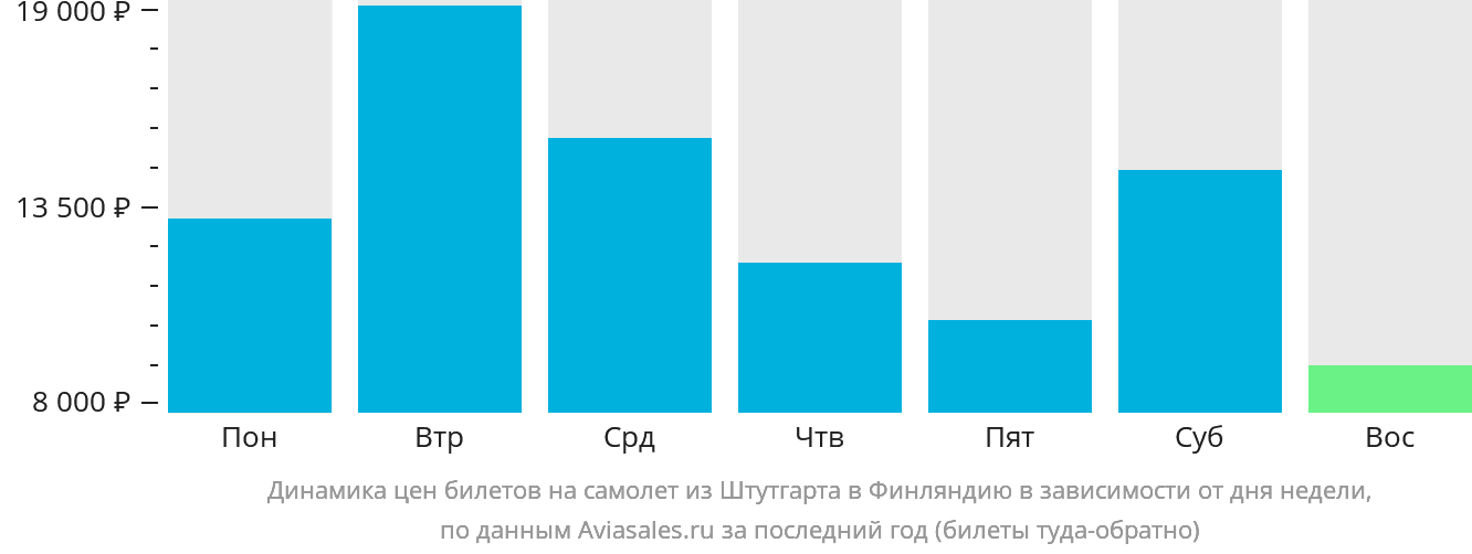 Динамика цен билетов на самолёт из Штутгарта в Финляндию в зависимости от дня недели