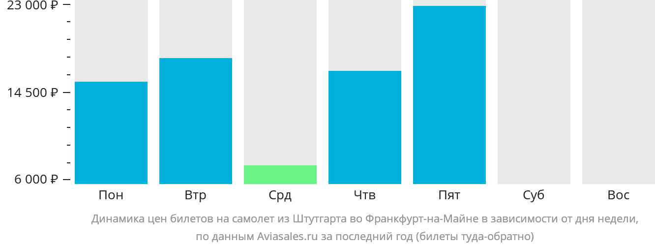Динамика цен билетов на самолёт из Штутгарта во Франкфурт-на-Майне в зависимости от дня недели