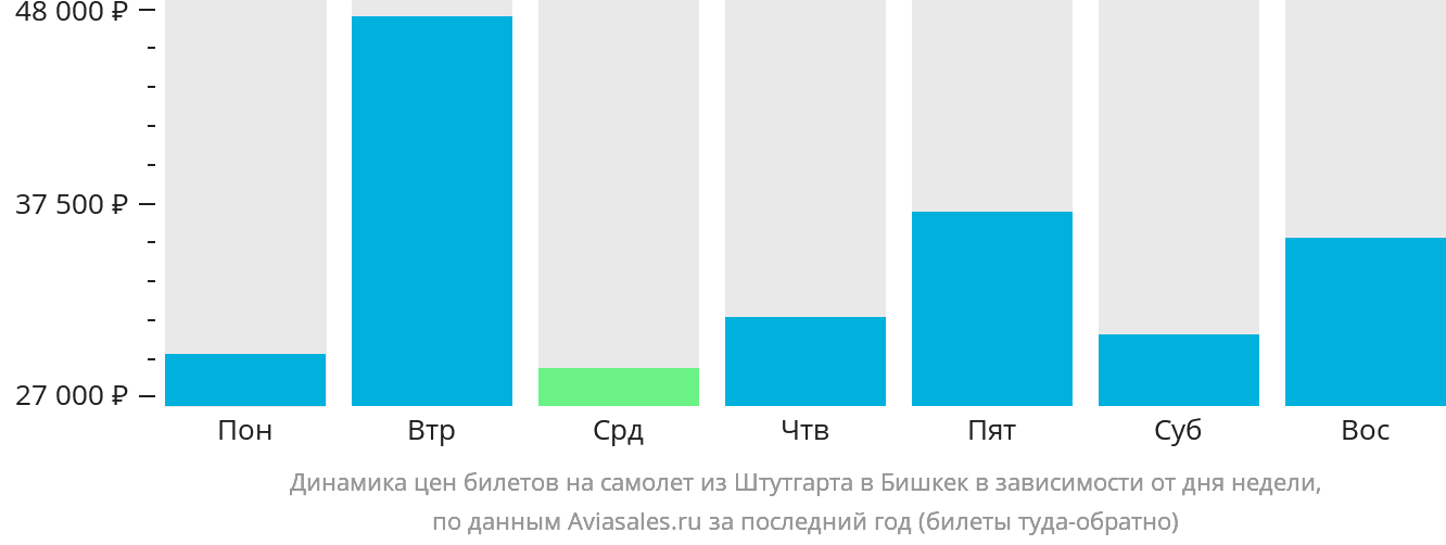 Динамика цен билетов на самолёт из Штутгарта в Бишкек в зависимости от дня недели