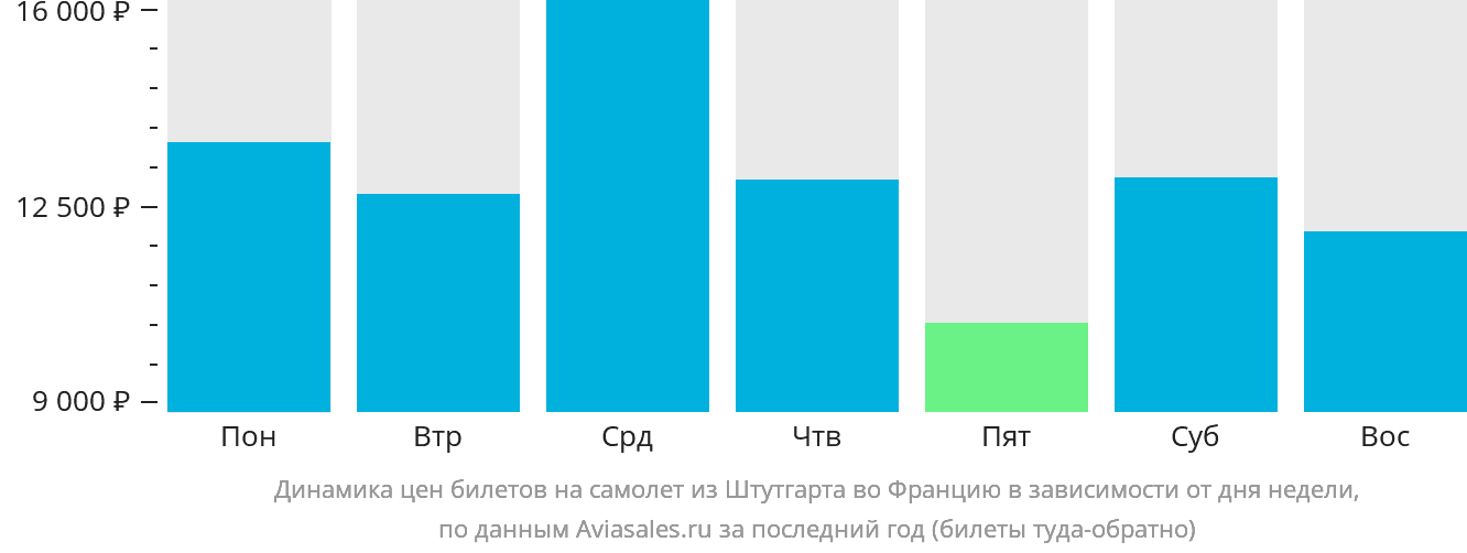 Динамика цен билетов на самолёт из Штутгарта во Францию в зависимости от дня недели