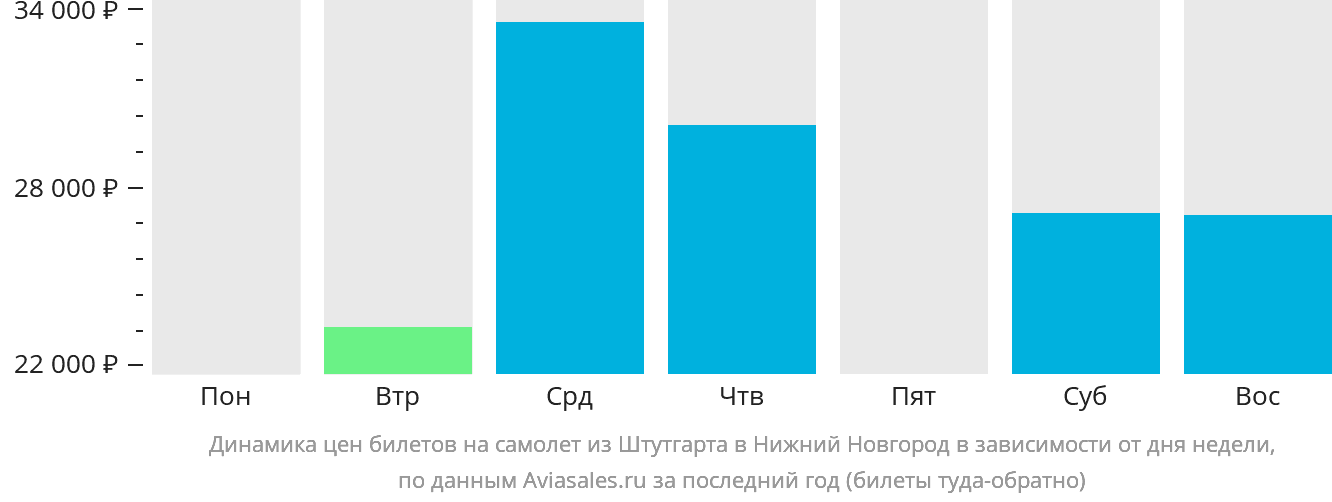 Динамика цен билетов на самолёт из Штутгарта в Нижний Новгород в зависимости от дня недели