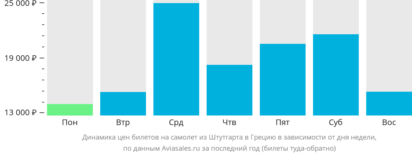 Динамика цен билетов на самолёт из Штутгарта в Грецию в зависимости от дня недели