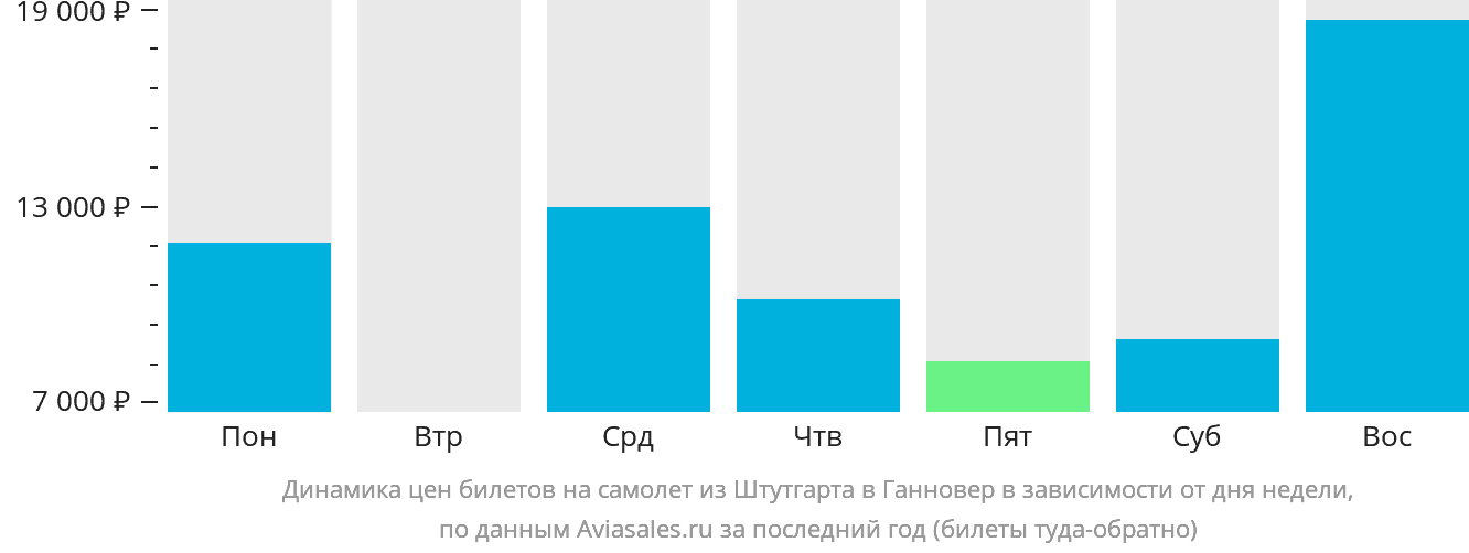 Динамика цен билетов на самолёт из Штутгарта в Ганновер в зависимости от дня недели