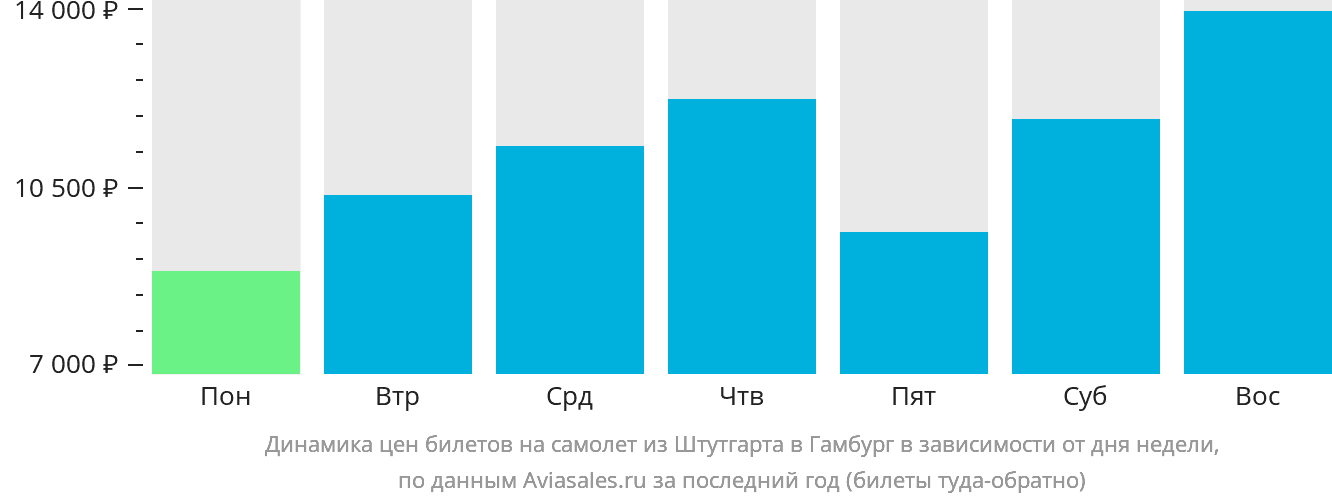 Динамика цен билетов на самолёт из Штутгарта в Гамбург в зависимости от дня недели