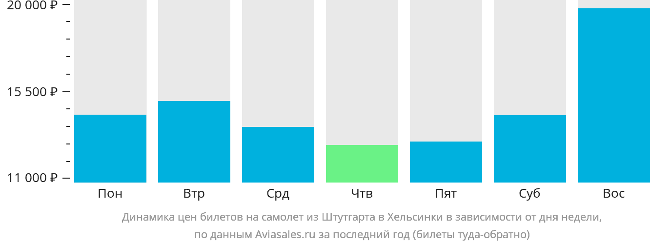 Динамика цен билетов на самолёт из Штутгарта в Хельсинки в зависимости от дня недели