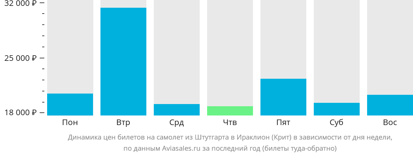 Динамика цен билетов на самолёт из Штутгарта в Ираклион в зависимости от дня недели