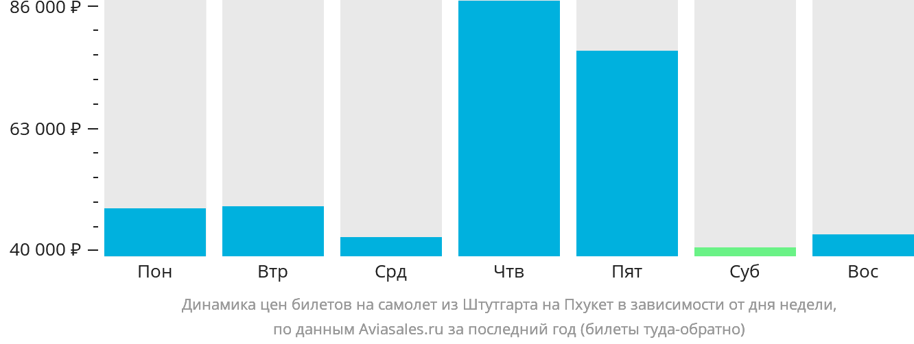 Динамика цен билетов на самолёт из Штутгарта на Пхукет в зависимости от дня недели