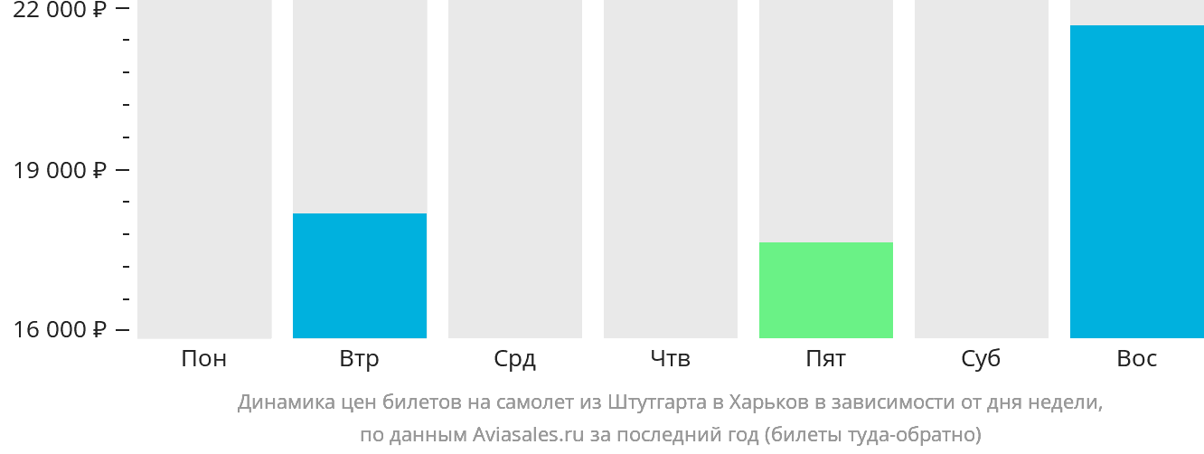 Динамика цен билетов на самолёт из Штутгарта в Харьков в зависимости от дня недели
