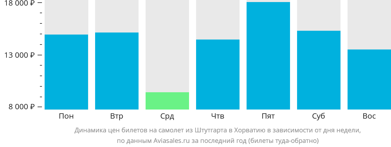 Динамика цен билетов на самолёт из Штутгарта в Хорватию в зависимости от дня недели
