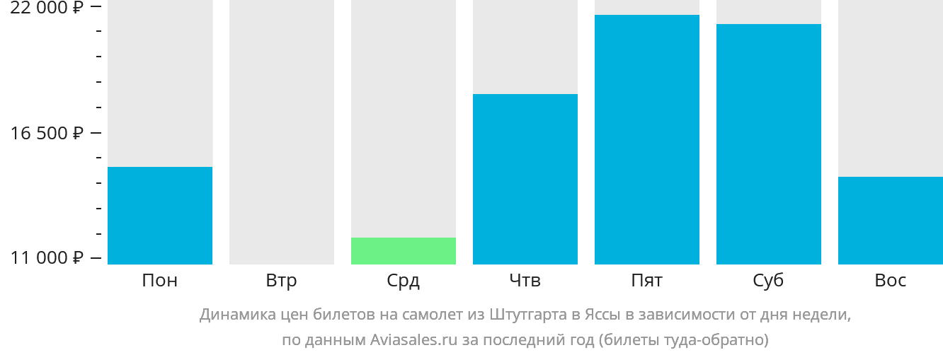 Динамика цен билетов на самолёт из Штутгарта в Яссы в зависимости от дня недели