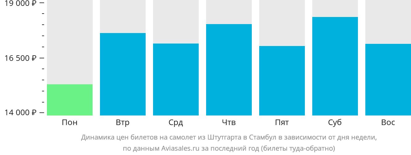 Динамика цен билетов на самолёт из Штутгарта в Стамбул в зависимости от дня недели