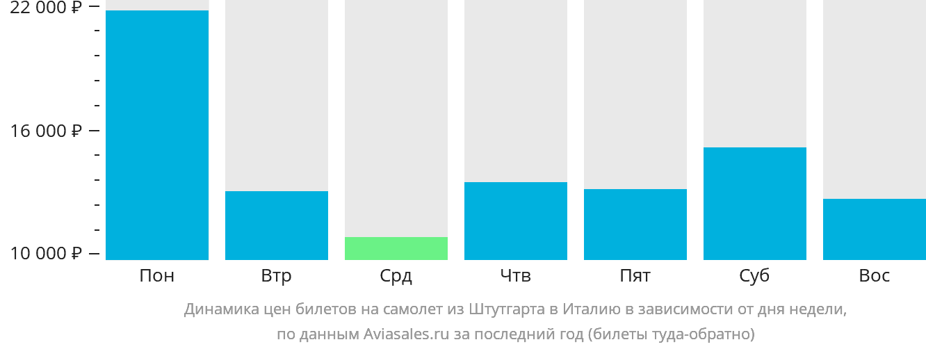 Динамика цен билетов на самолёт из Штутгарта в Италию в зависимости от дня недели