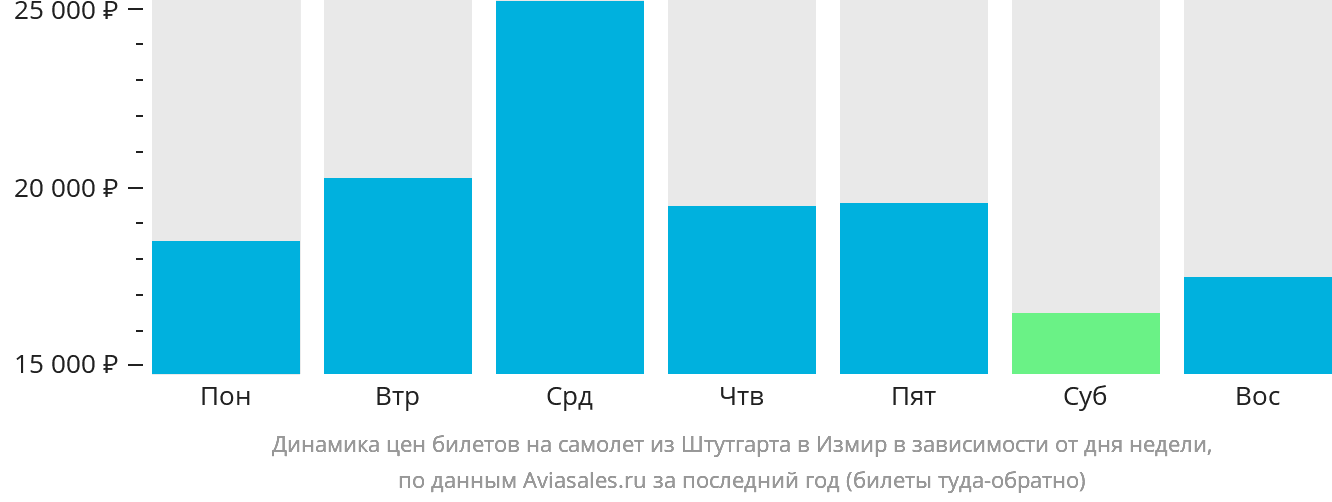 Динамика цен билетов на самолёт из Штутгарта в Измир в зависимости от дня недели