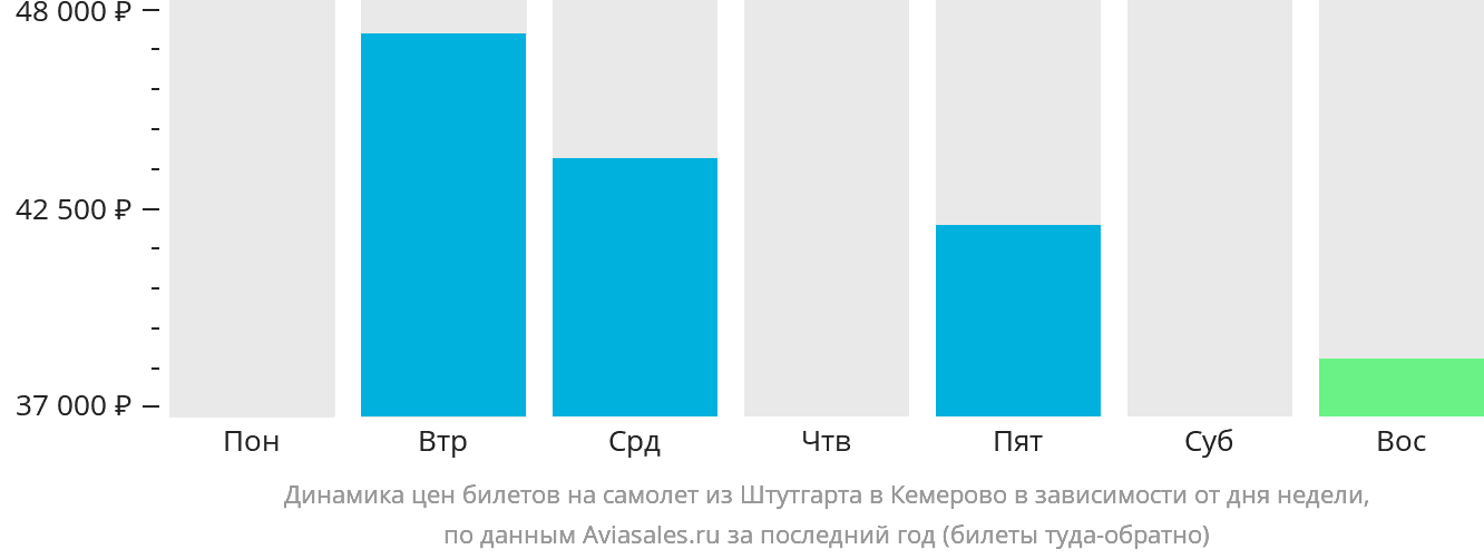 Динамика цен билетов на самолёт из Штутгарта в Кемерово в зависимости от дня недели