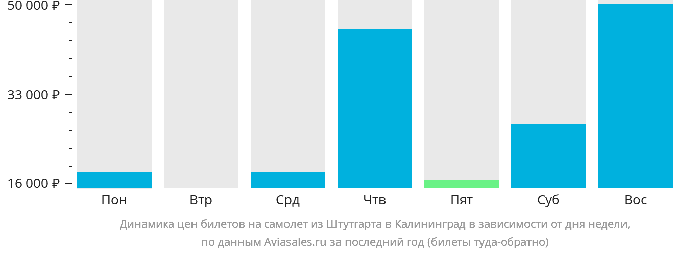 Динамика цен билетов на самолёт из Штутгарта в Калининград в зависимости от дня недели