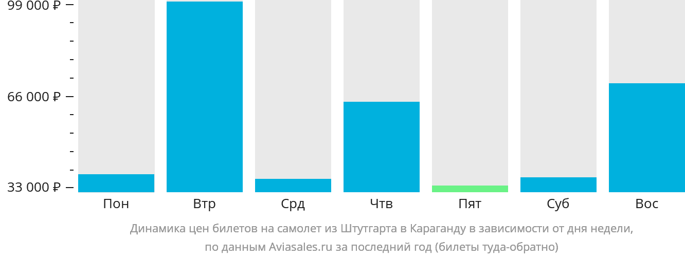 Динамика цен билетов на самолёт из Штутгарта в Караганду в зависимости от дня недели