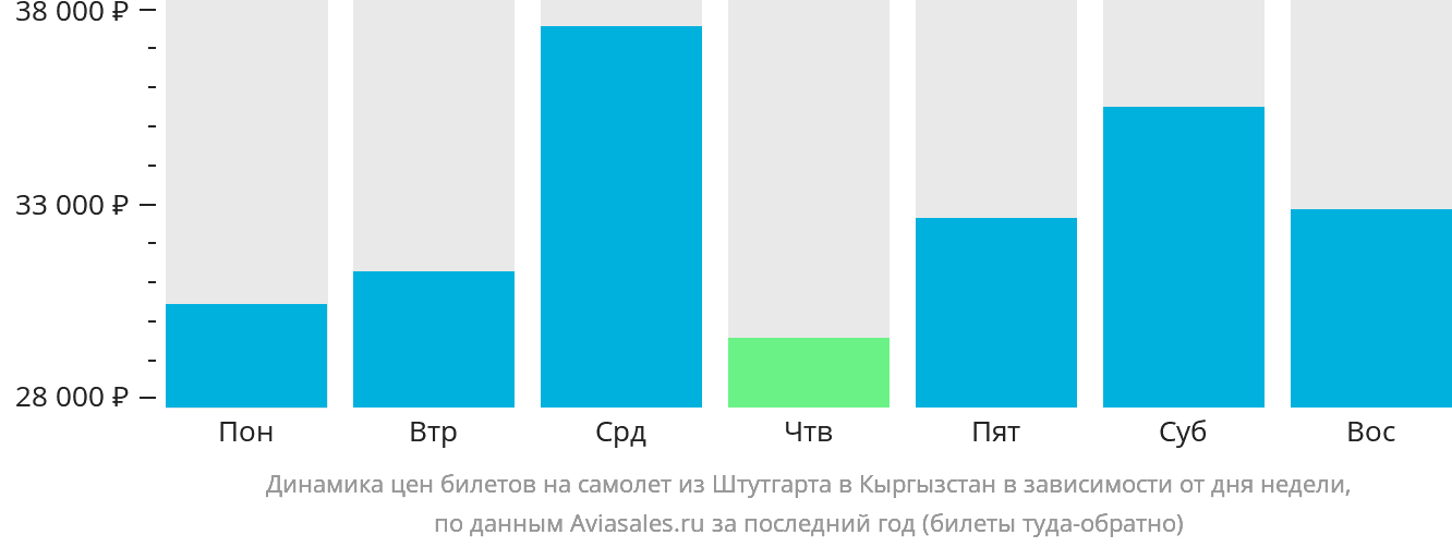 Динамика цен билетов на самолёт из Штутгарта в Кыргызстан в зависимости от дня недели