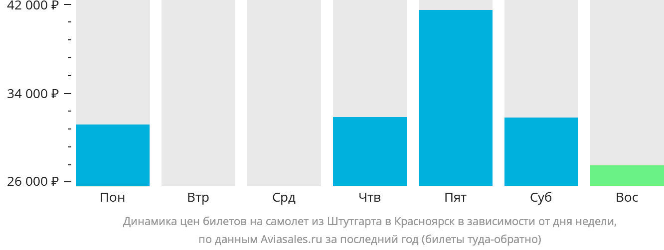 Динамика цен билетов на самолёт из Штутгарта в Красноярск в зависимости от дня недели