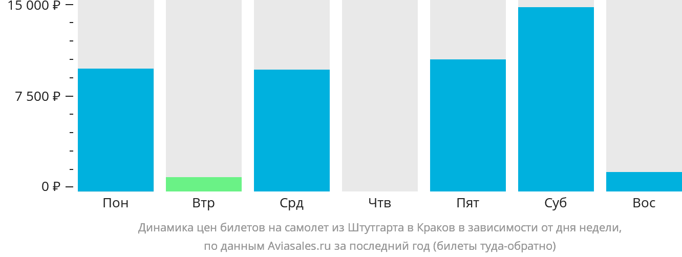 Динамика цен билетов на самолёт из Штутгарта в Краков в зависимости от дня недели