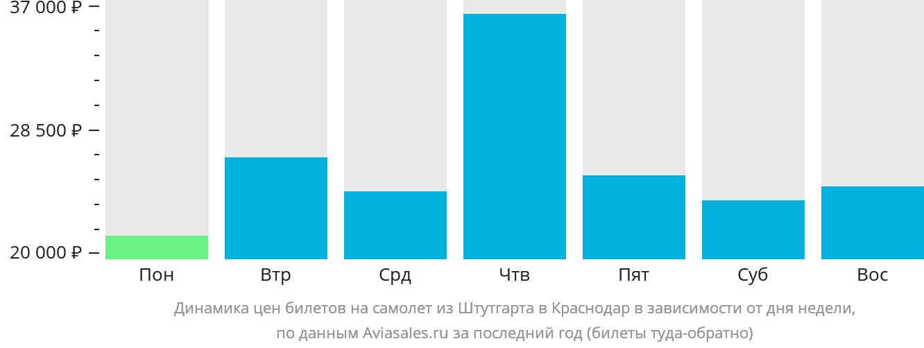 Динамика цен билетов на самолёт из Штутгарта в Краснодар в зависимости от дня недели