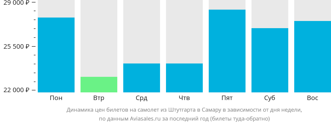Динамика цен билетов на самолёт из Штутгарта в Самару в зависимости от дня недели