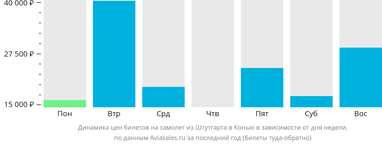 Динамика цен билетов на самолёт из Штутгарта в Конью в зависимости от дня недели