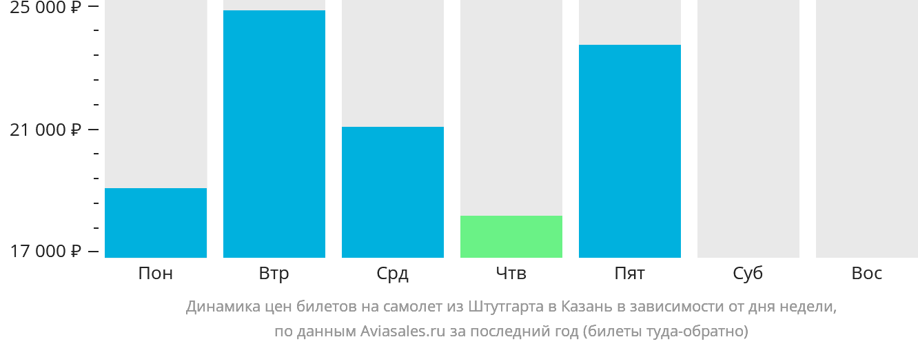 Динамика цен билетов на самолёт из Штутгарта в Казань в зависимости от дня недели