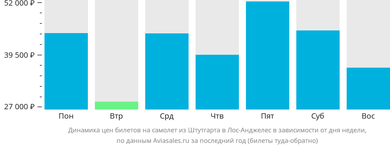 Динамика цен билетов на самолёт из Штутгарта в Лос-Анджелес в зависимости от дня недели
