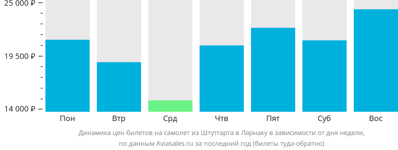 Динамика цен билетов на самолёт из Штутгарта в Ларнаку в зависимости от дня недели