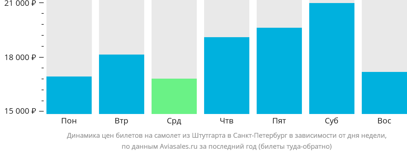 Динамика цен билетов на самолёт из Штутгарта в Санкт-Петербург в зависимости от дня недели