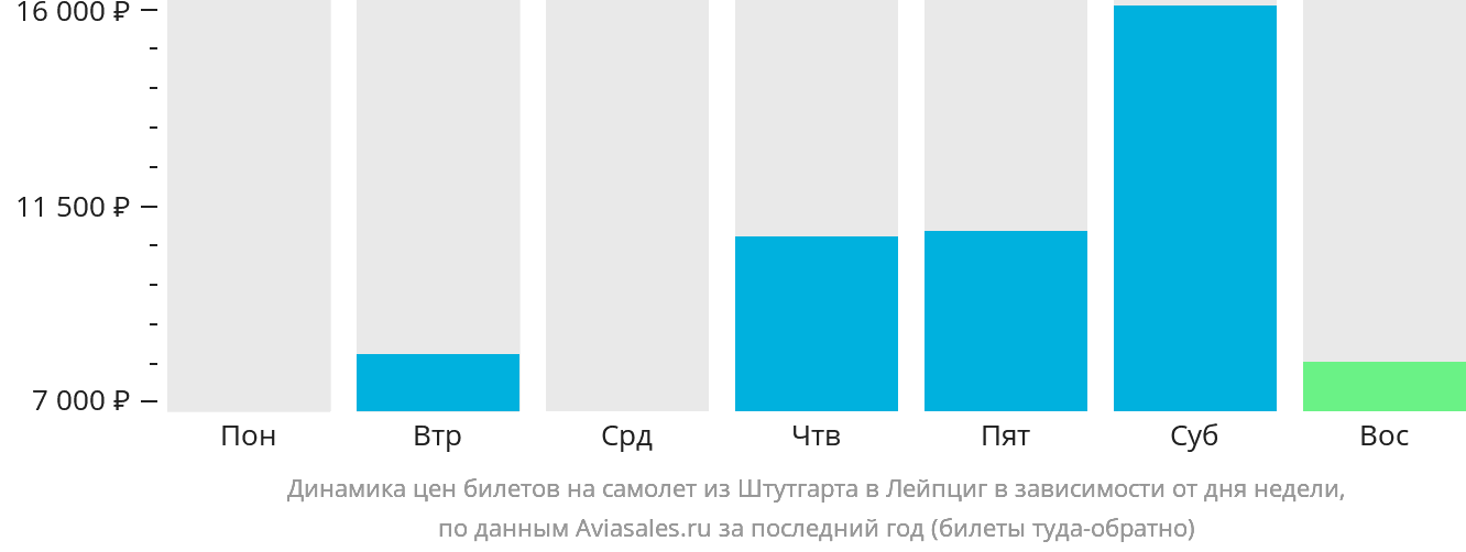 Динамика цен билетов на самолёт из Штутгарта в Лейпциг в зависимости от дня недели