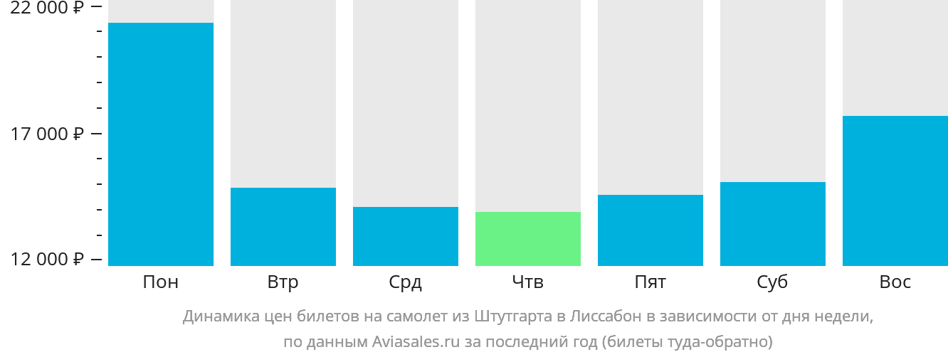 Динамика цен билетов на самолёт из Штутгарта в Лиссабон в зависимости от дня недели