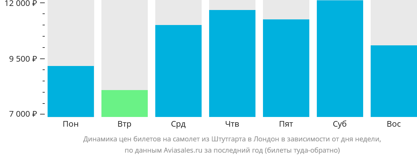 Динамика цен билетов на самолёт из Штутгарта в Лондон в зависимости от дня недели