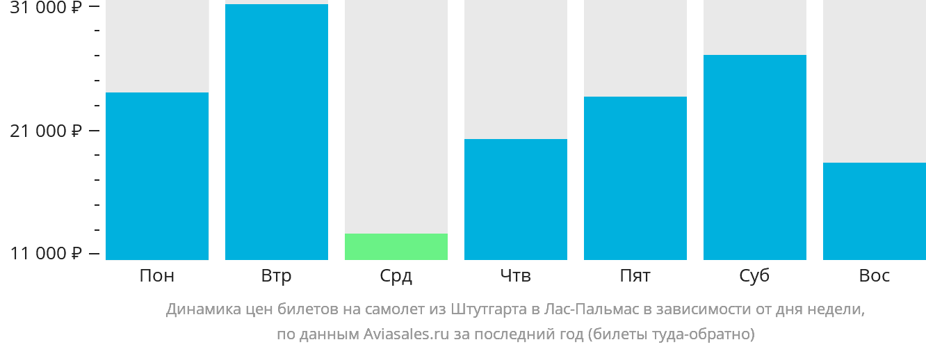 Динамика цен билетов на самолёт из Штутгарта в Лас-Пальмас в зависимости от дня недели