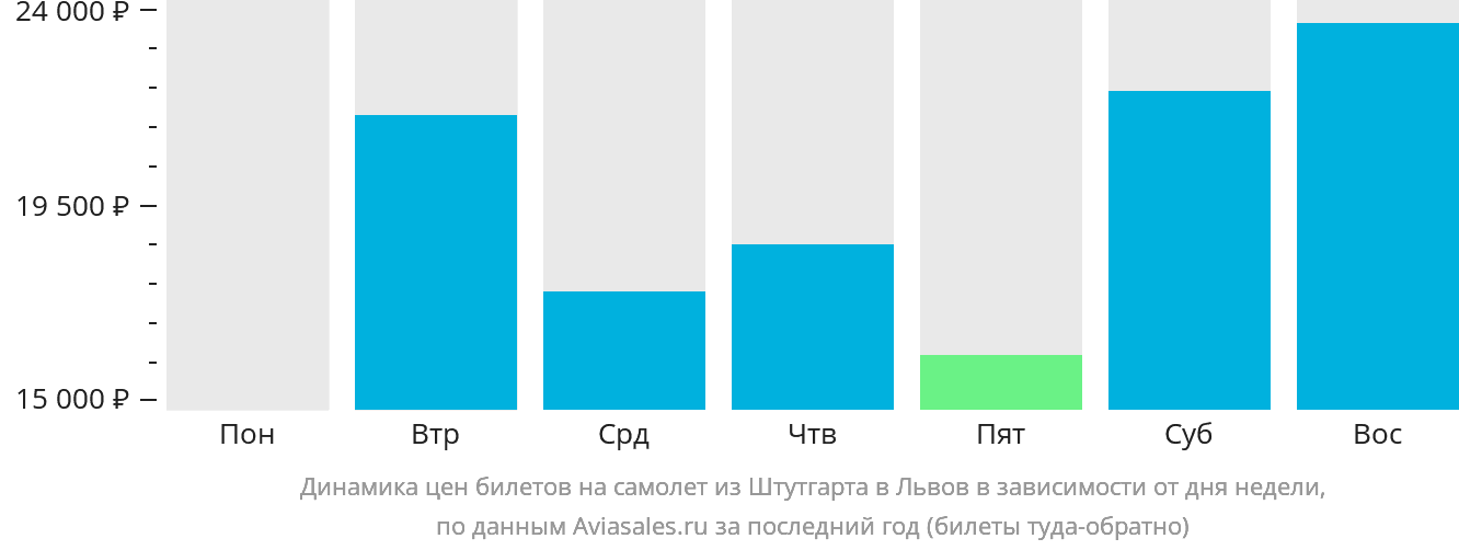 Динамика цен билетов на самолёт из Штутгарта в Львов в зависимости от дня недели