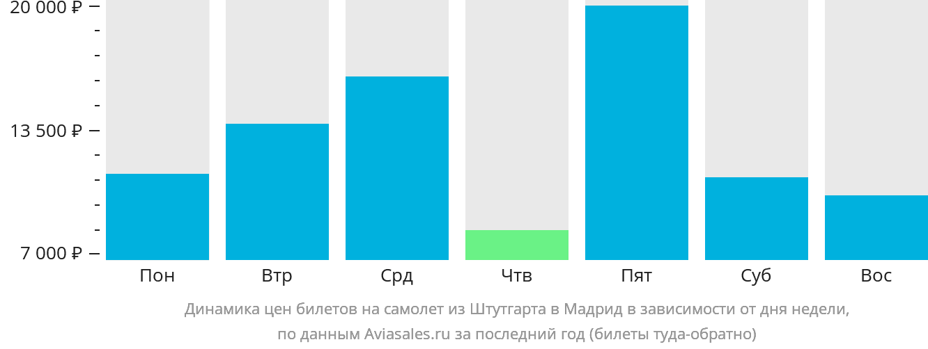 Динамика цен билетов на самолёт из Штутгарта в Мадрид в зависимости от дня недели