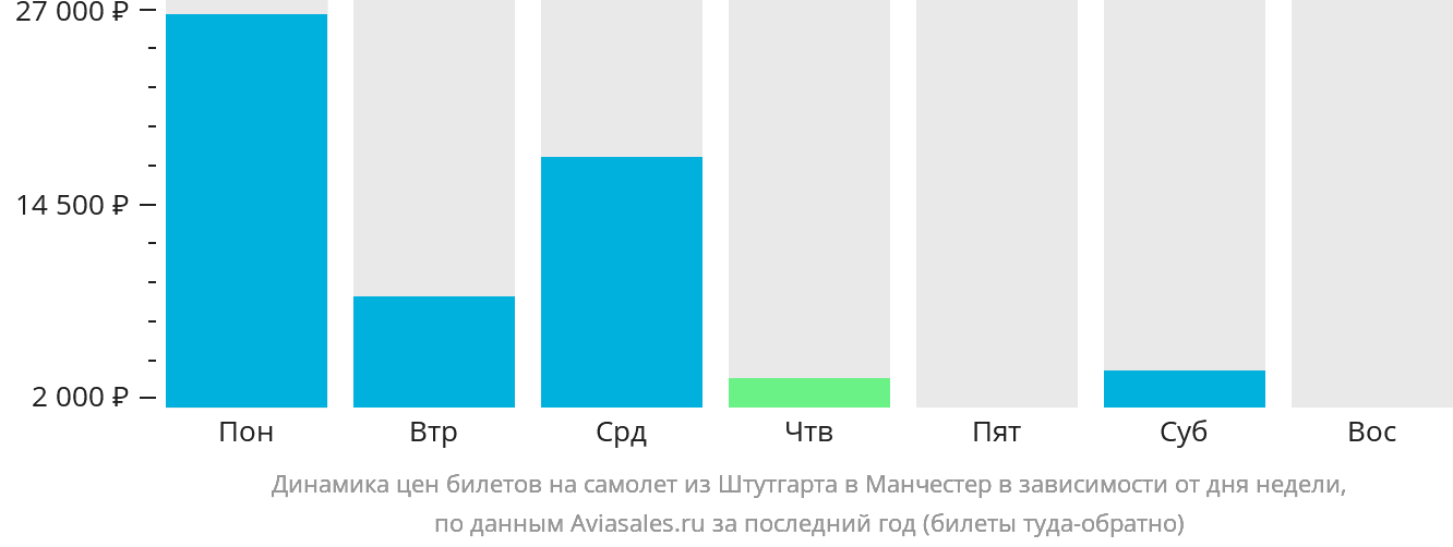 Динамика цен билетов на самолёт из Штутгарта в Манчестер в зависимости от дня недели