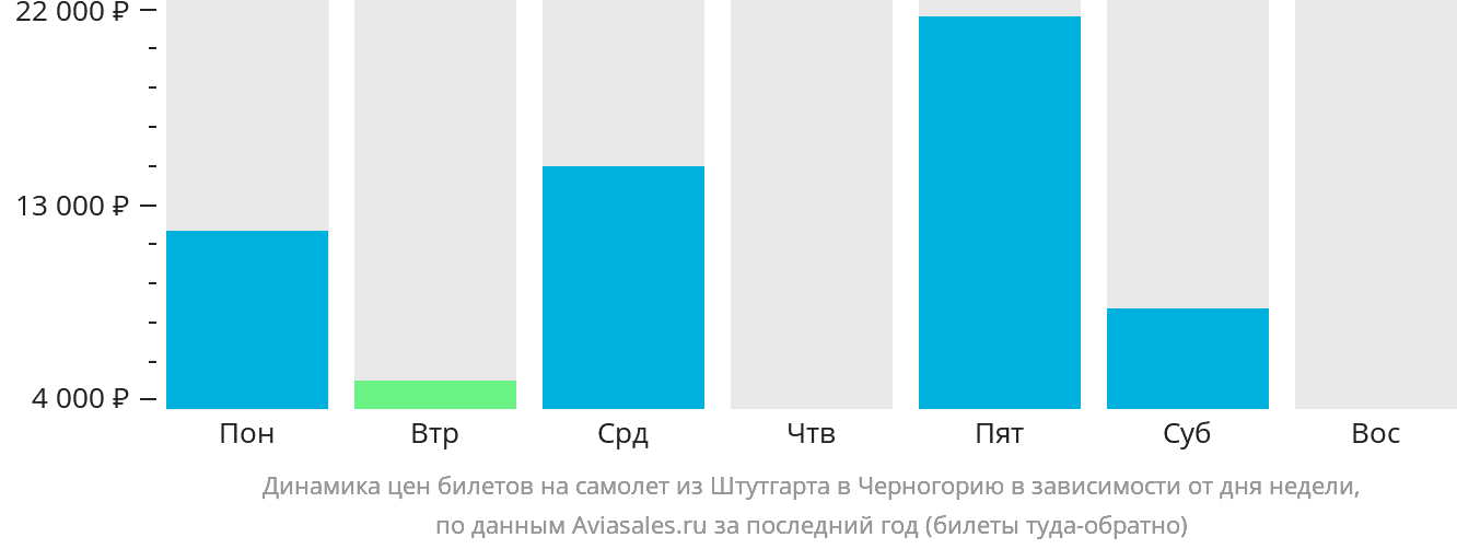 Динамика цен билетов на самолёт из Штутгарта в Черногорию в зависимости от дня недели